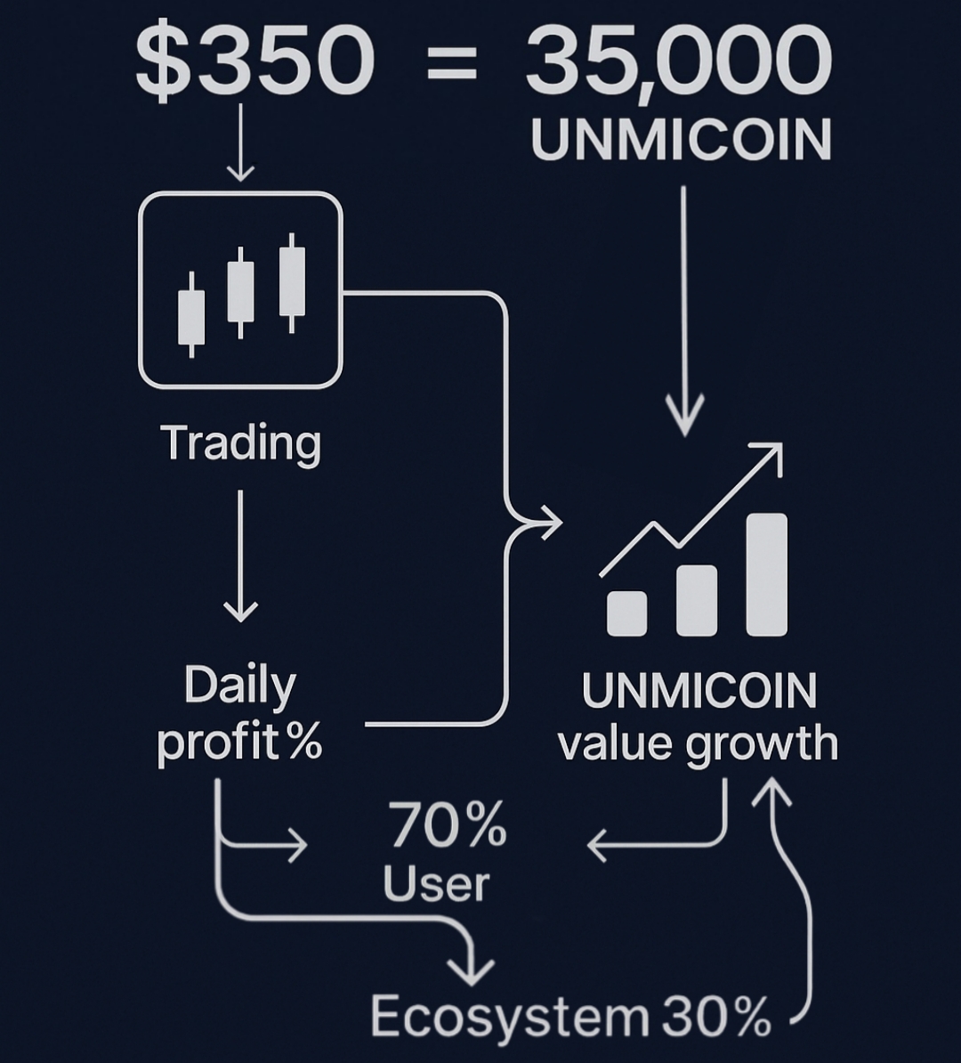 UNMICOIN Core